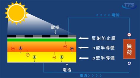 太陽能板 構造|太陽能板:定義,發電原理,組成及功用,分類,單晶矽太陽能板,多晶矽。